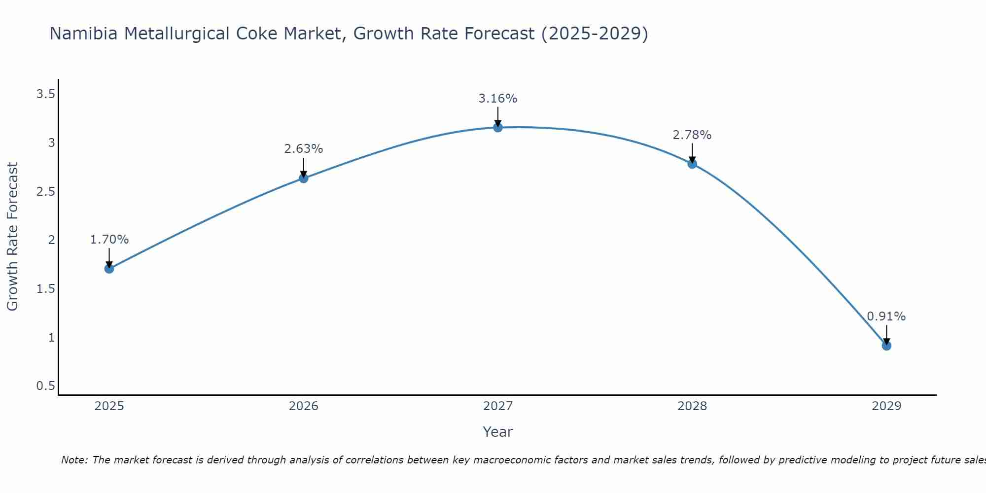 Namibia Metallurgical Coke Market Growth Rate