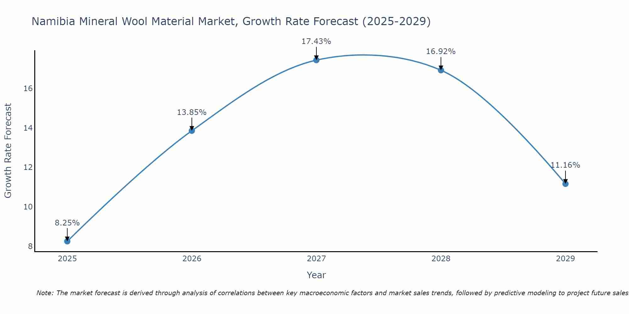 Namibia Mineral Wool Material Market Growth Rate