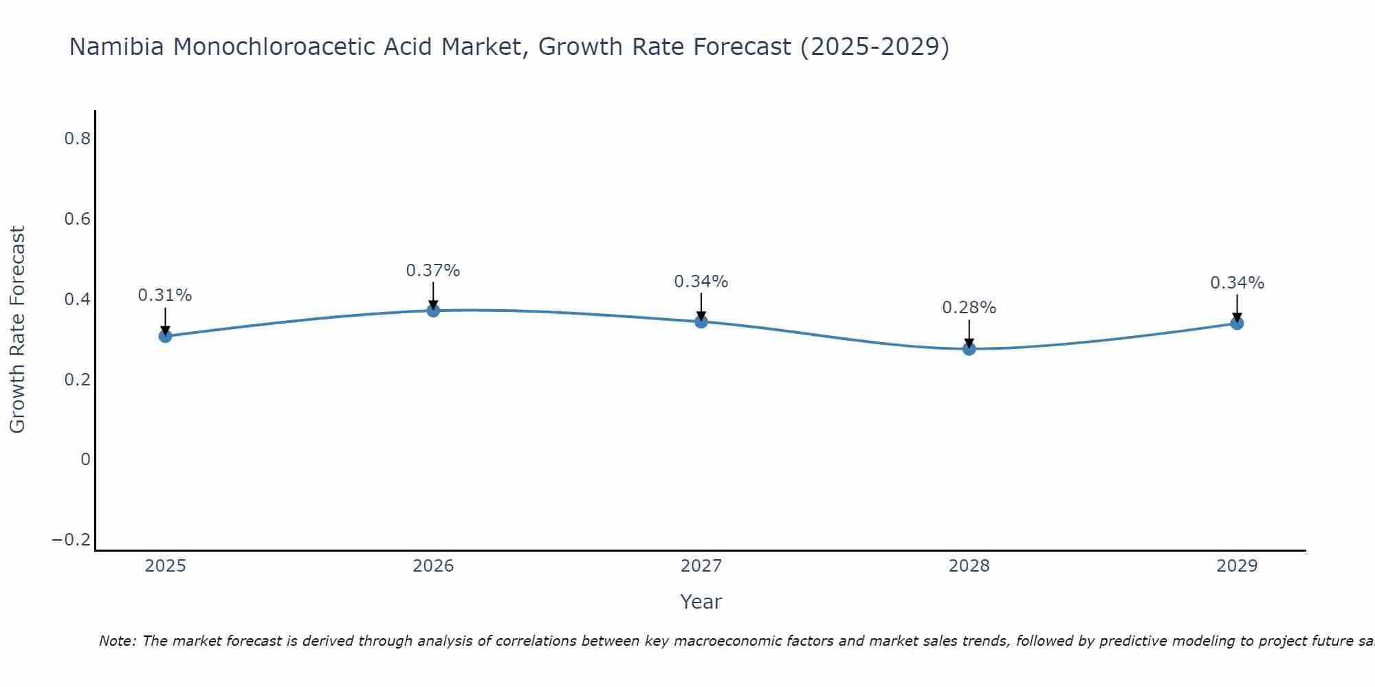 Namibia Monochloroacetic Acid Market Growth Rate