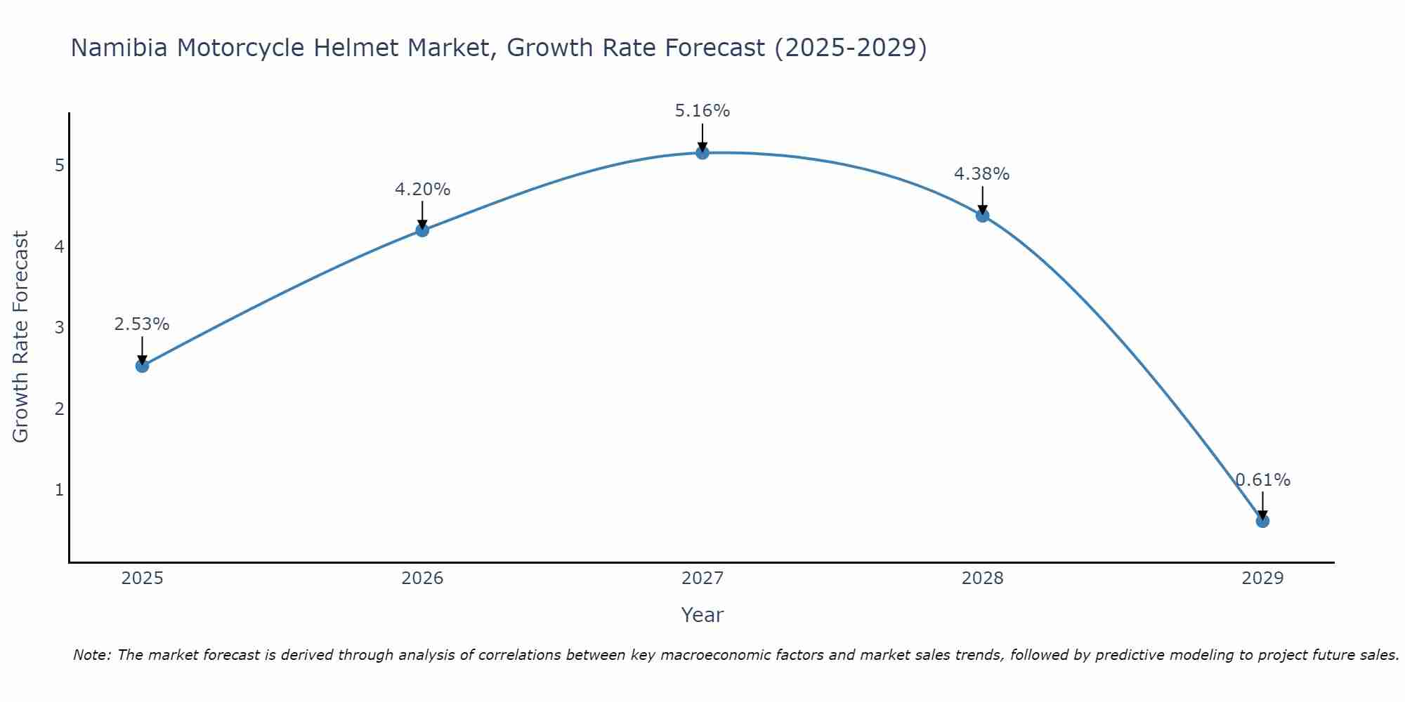 Namibia Motorcycle Helmet Market Growth Rate