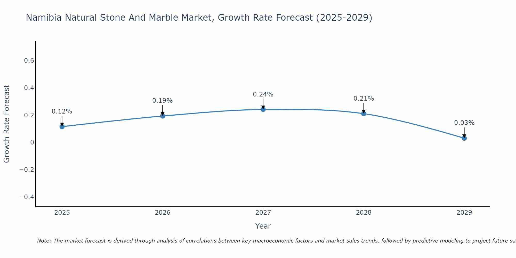 Namibia Natural Stone And Marble Market Growth Rate