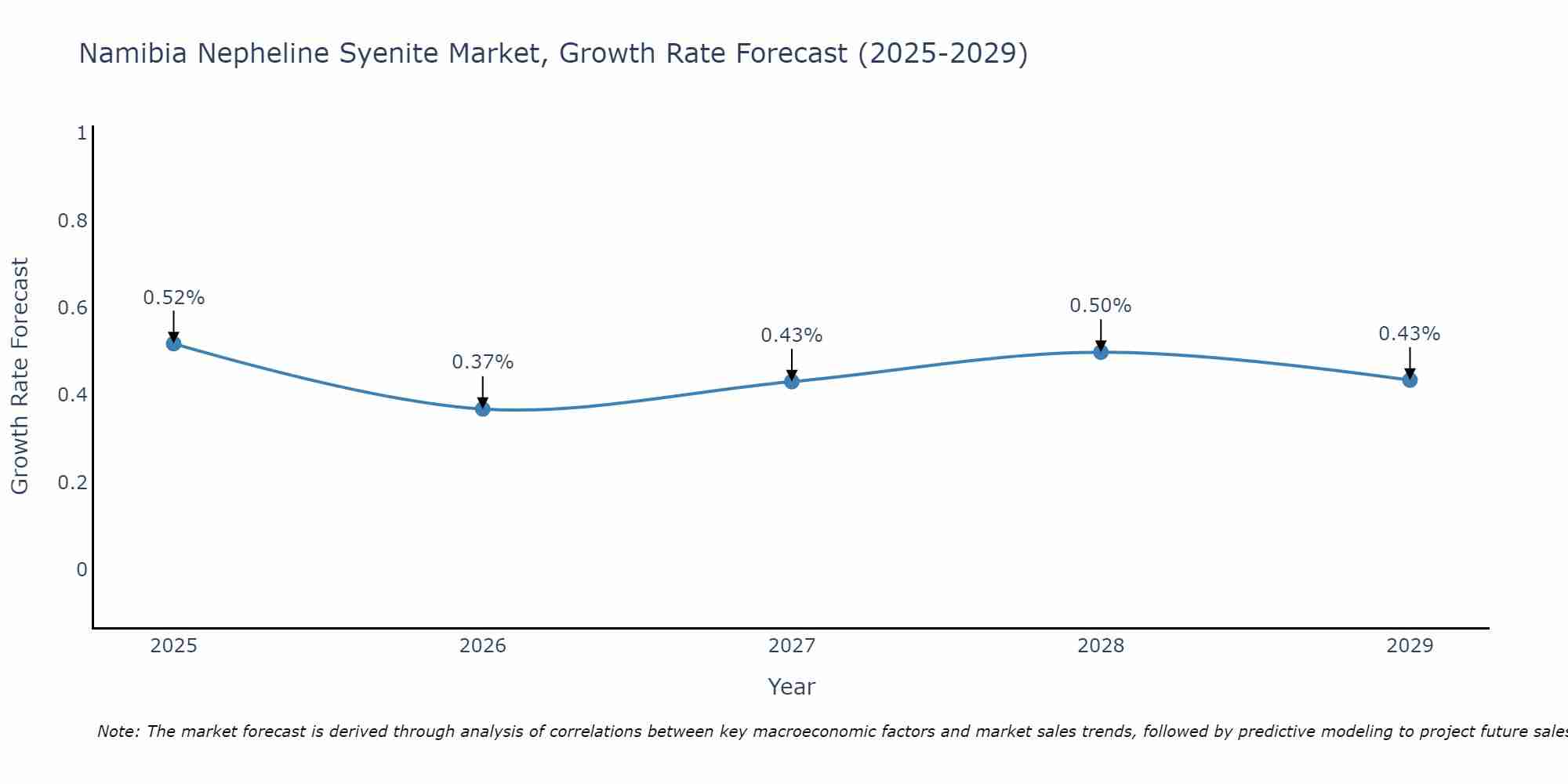 Namibia Nepheline Syenite Market Growth Rate