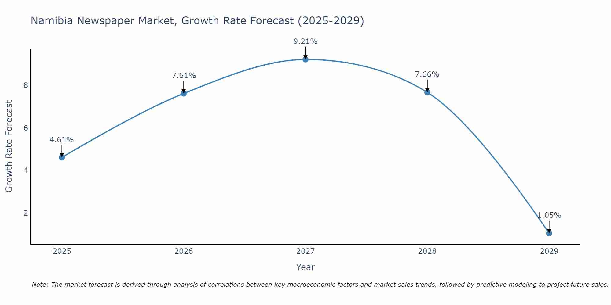 Namibia Newspaper Market Size Growth Rate