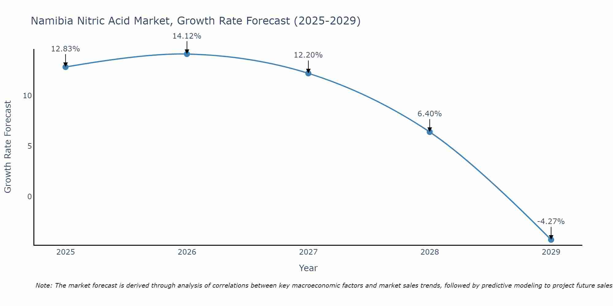 Namibia Nitric Acid Market Growth Rate