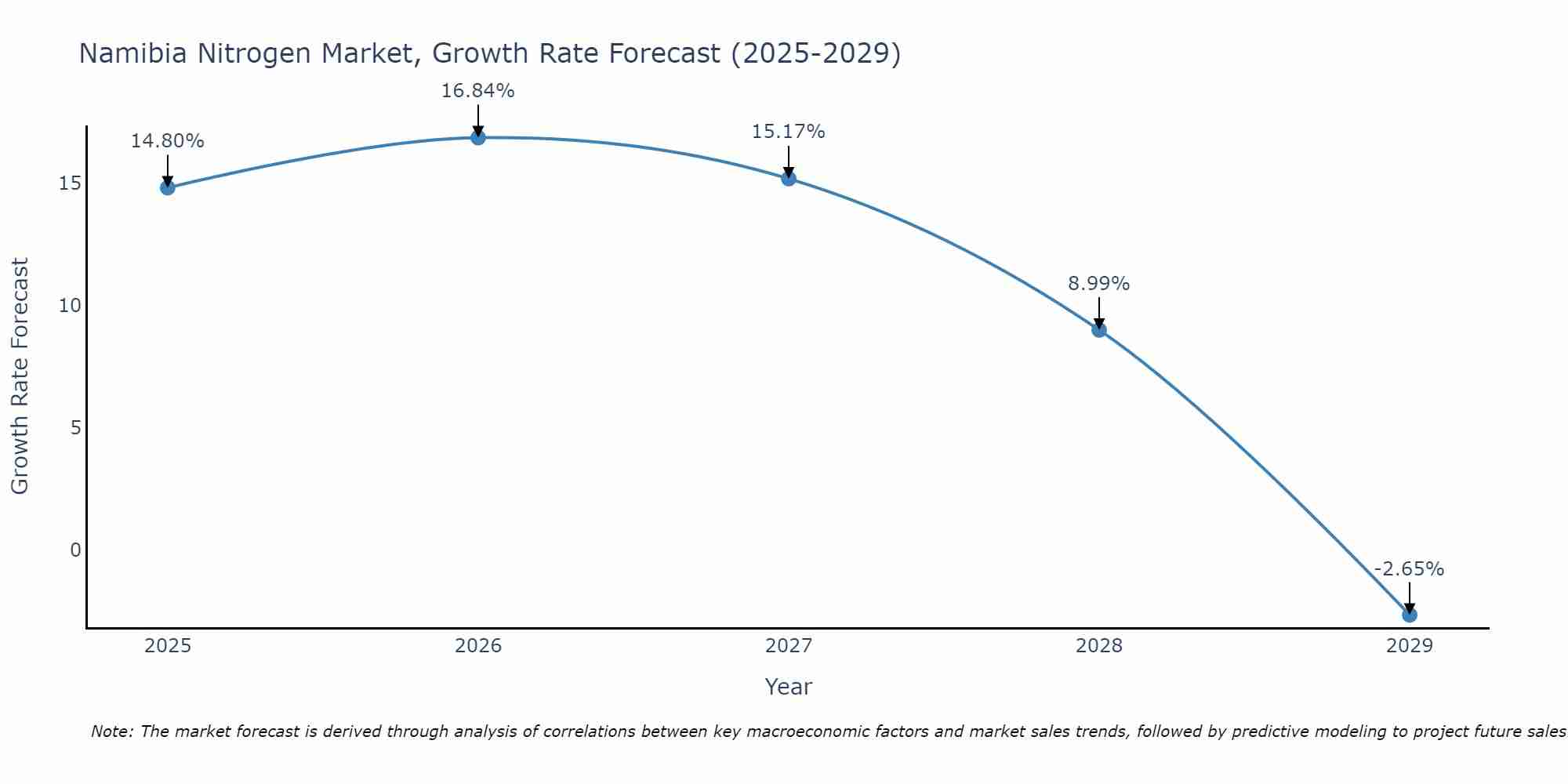 Namibia Nitrogen Market Growth Rate