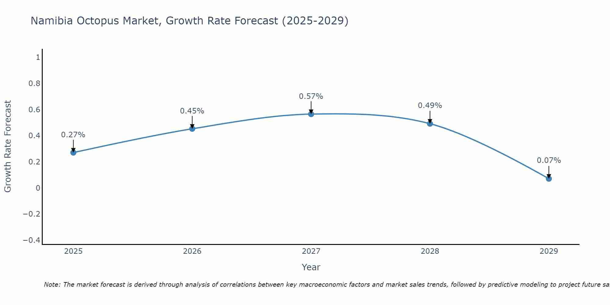 Namibia Octopus Market Growth Rate