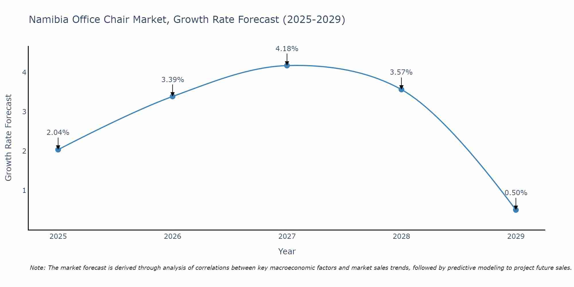 Namibia Office Chair Market Growth Rate
