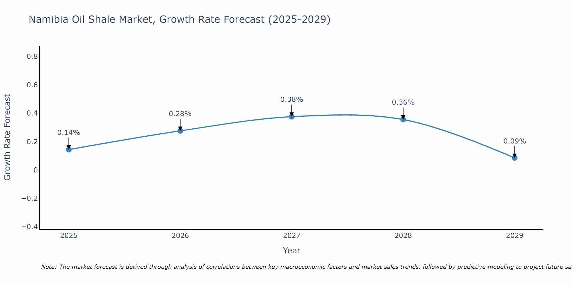 Namibia Oil Shale Market Growth Rate