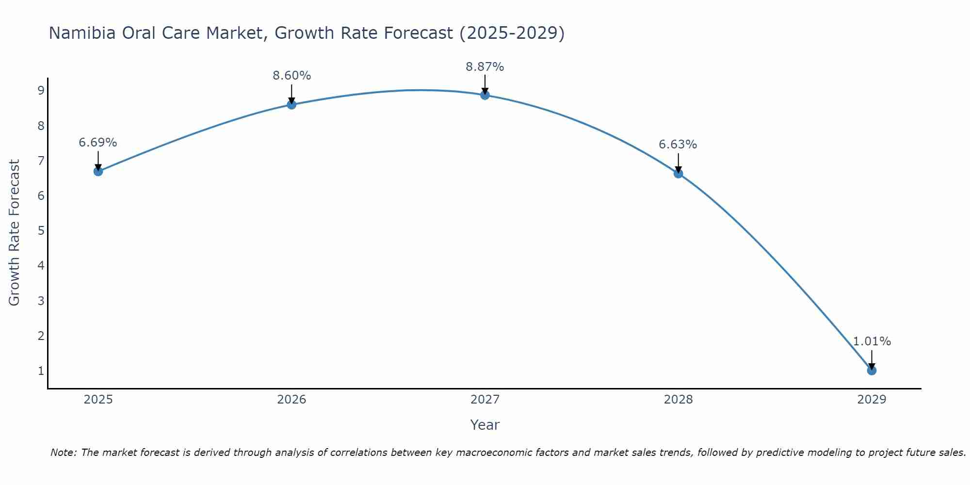 Namibia Oral Care Market Size Growth Rate