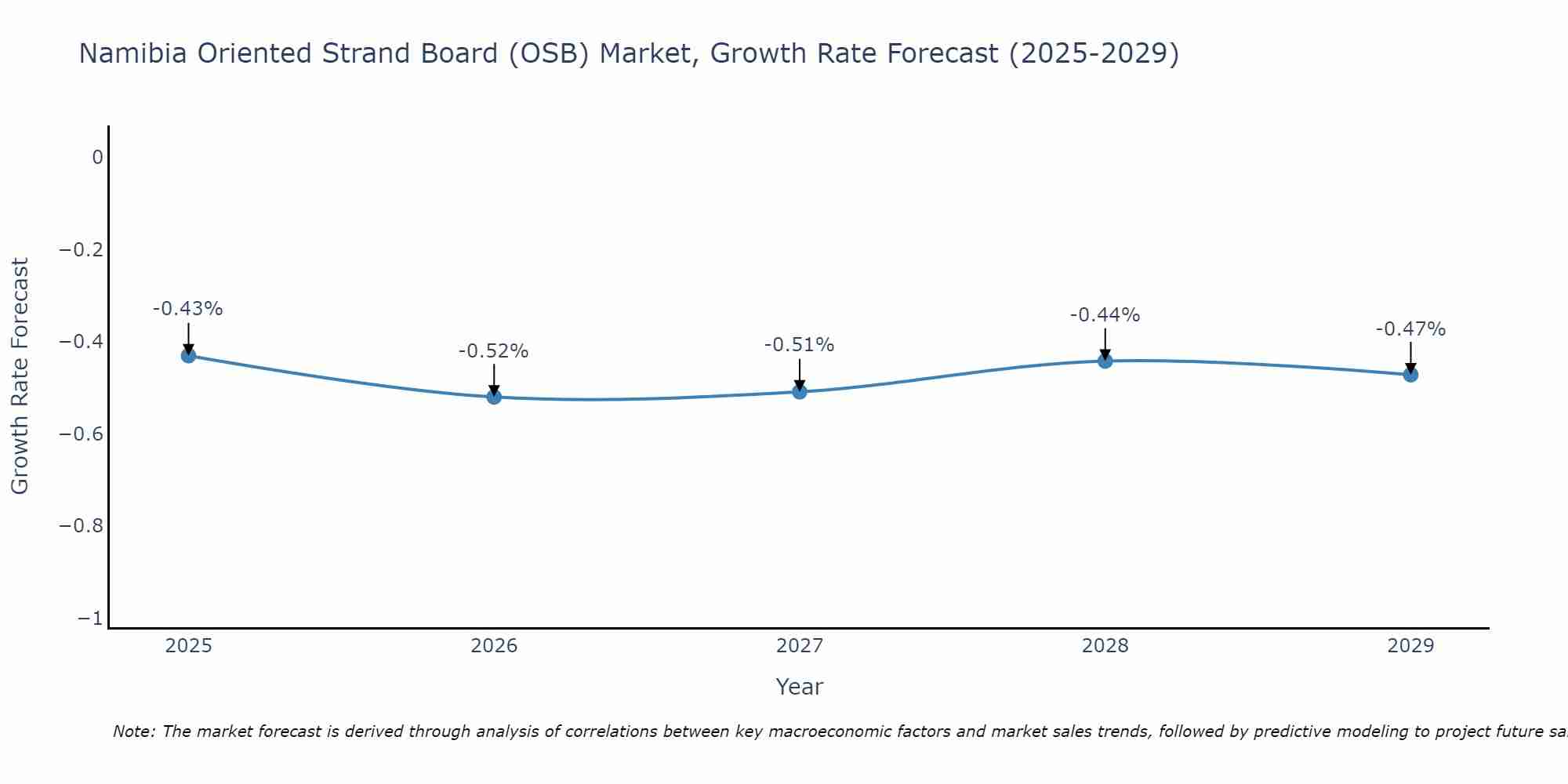 Namibia Oriented Strand Board (OSB) Market Growth Rate