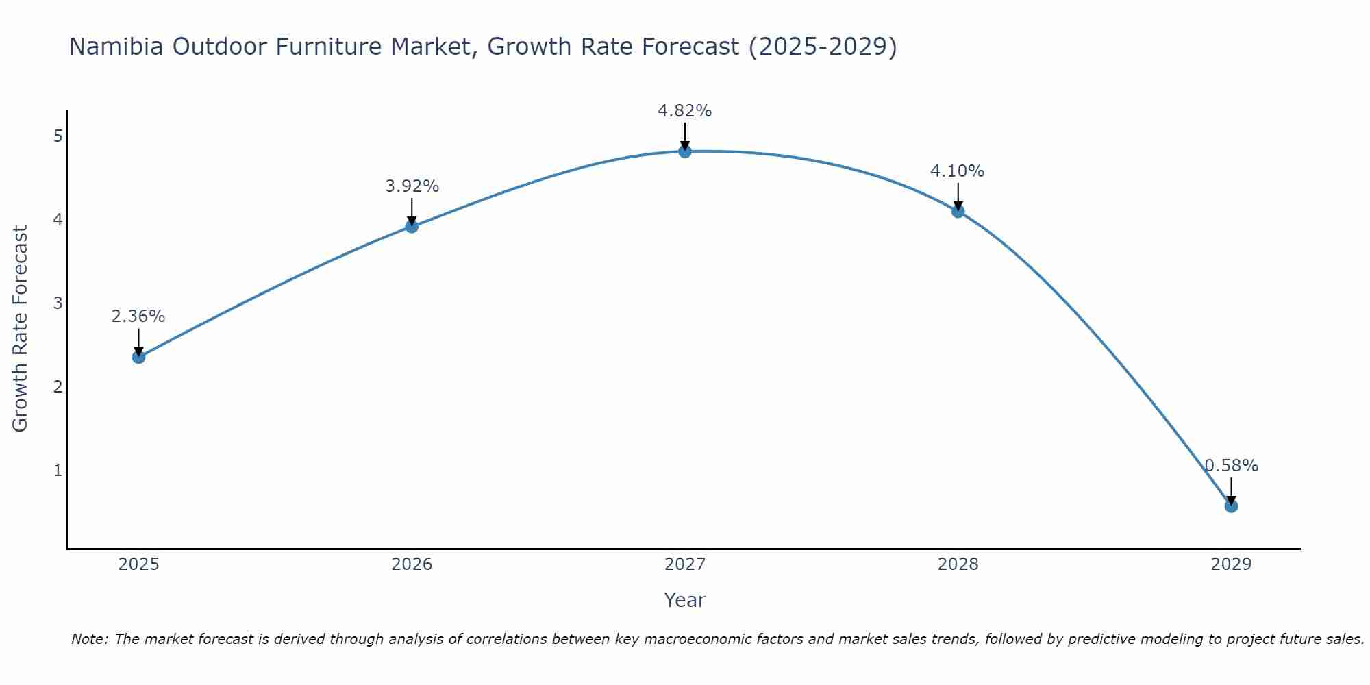 Namibia Outdoor Furniture Market Growth Rate