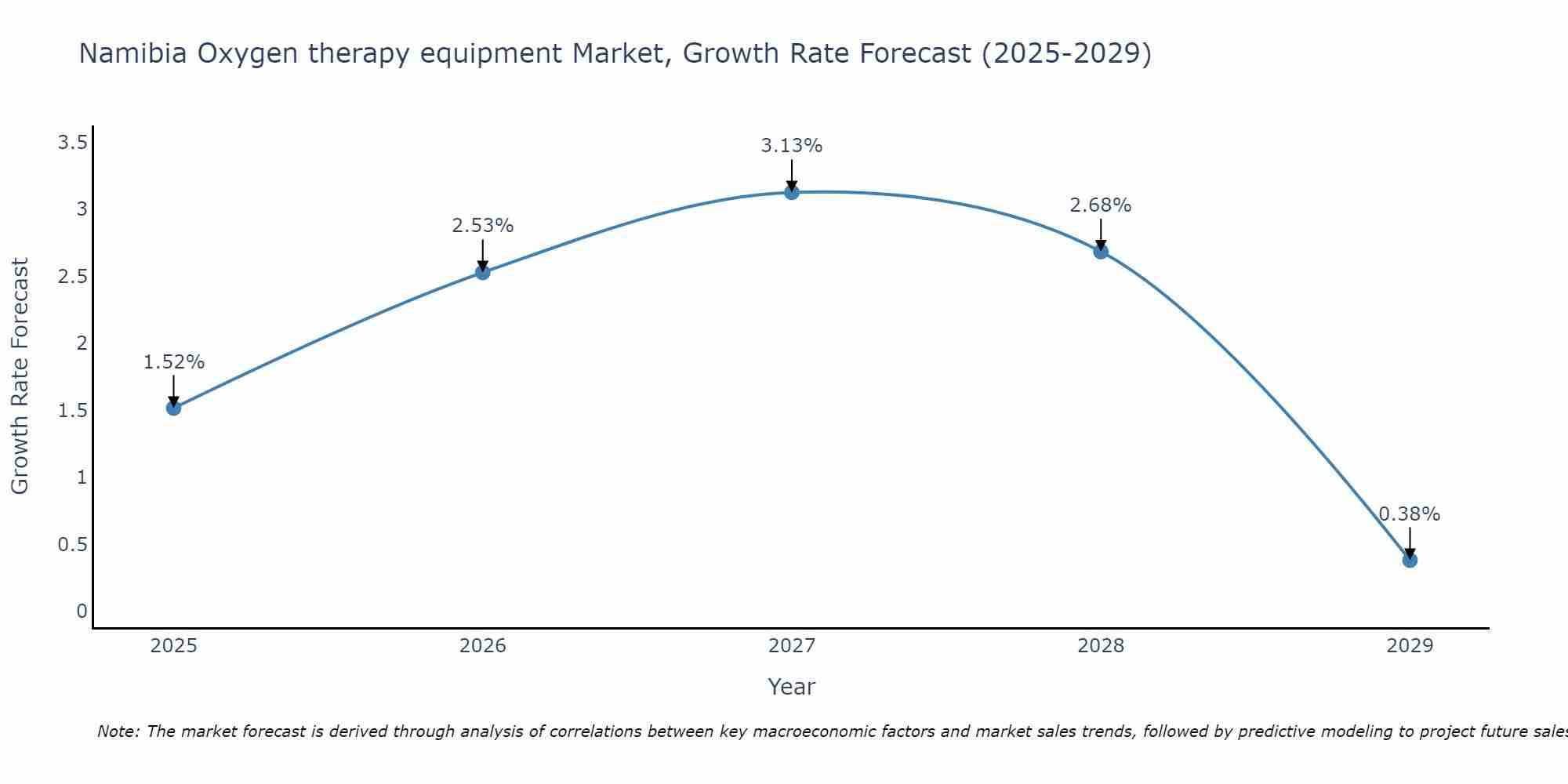 Namibia Oxygen therapy equipment Market Growth Rate