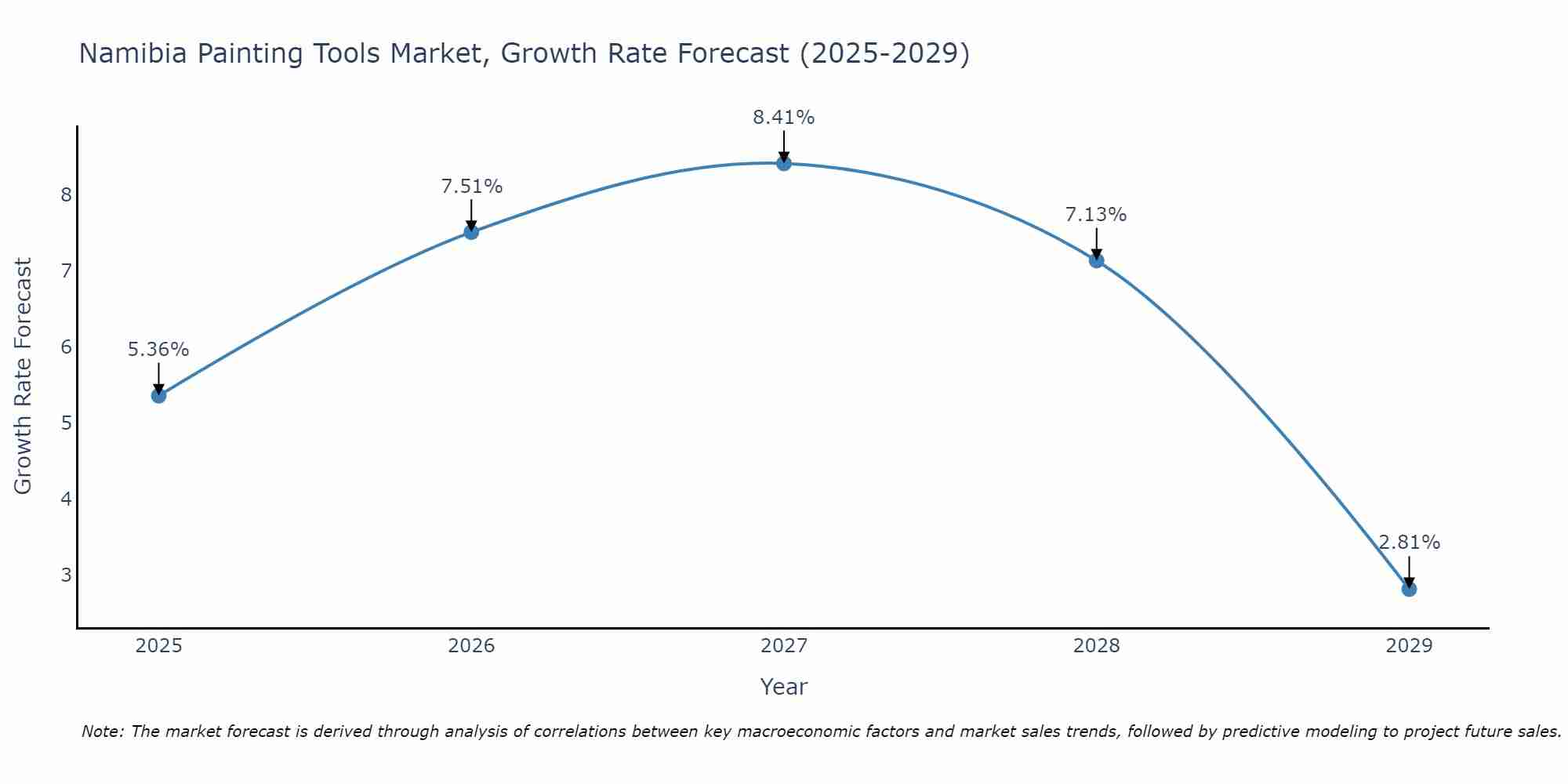 Namibia Painting Tools Market Growth Rate