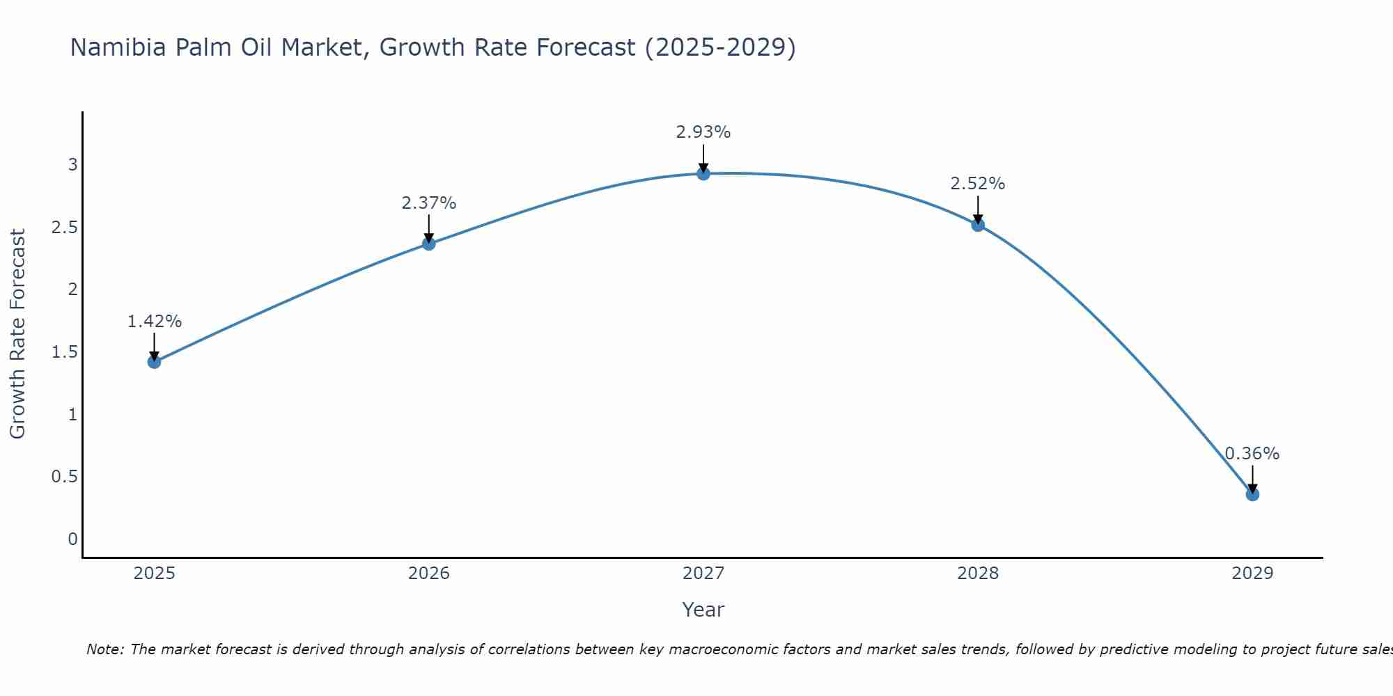 Namibia Palm Oil Market Growth Rate