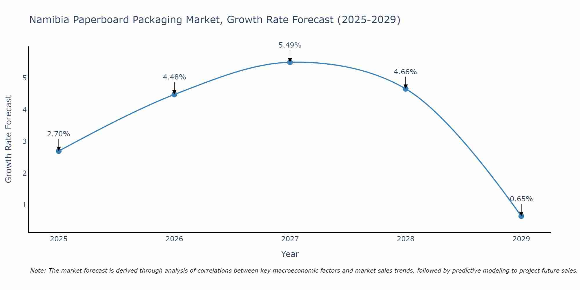 Namibia Paperboard Packaging Market Growth Rate