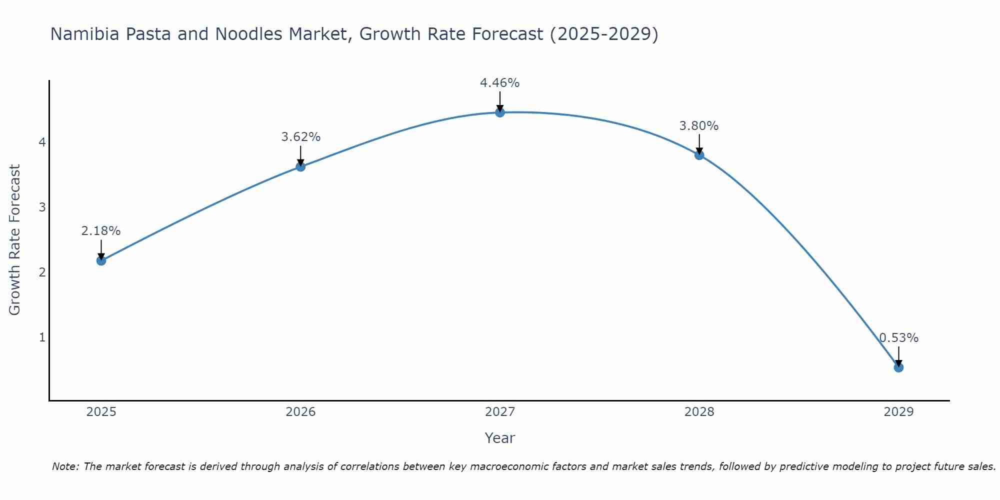Namibia Pasta and Noodles Market Growth Rate