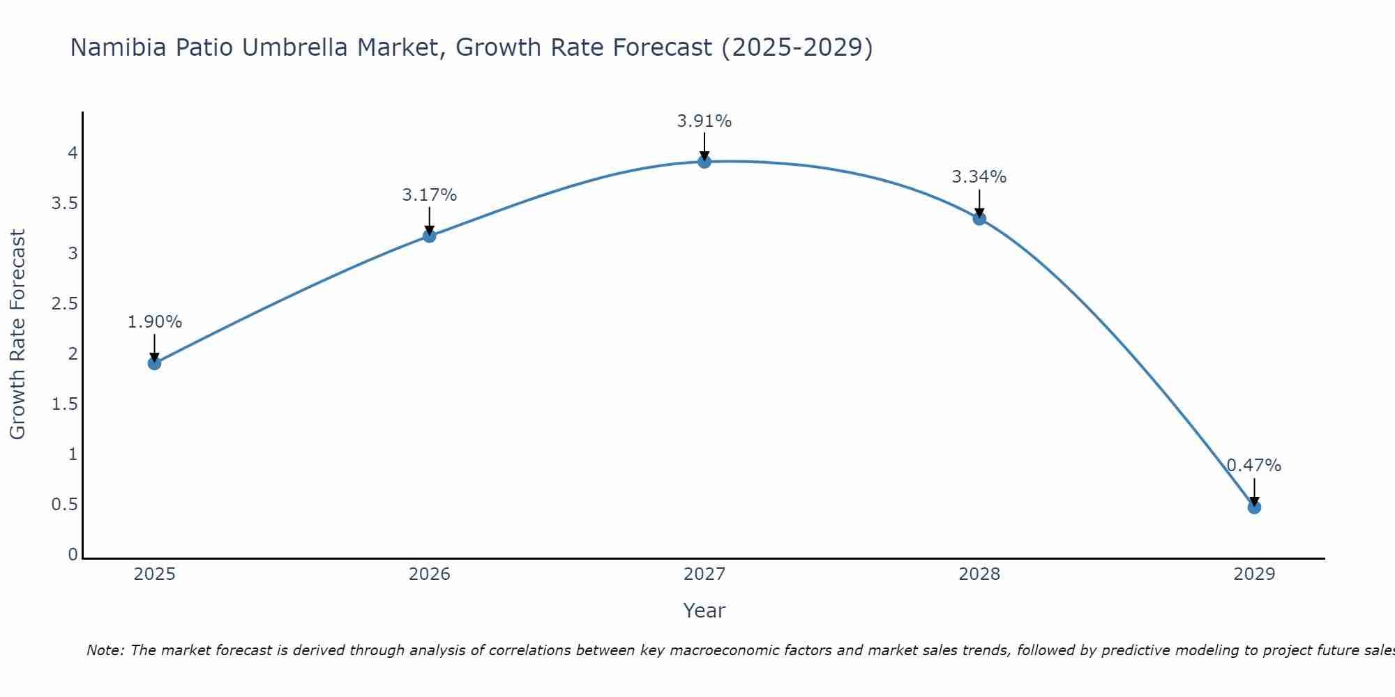 Namibia Patio Umbrella Market Growth Rate