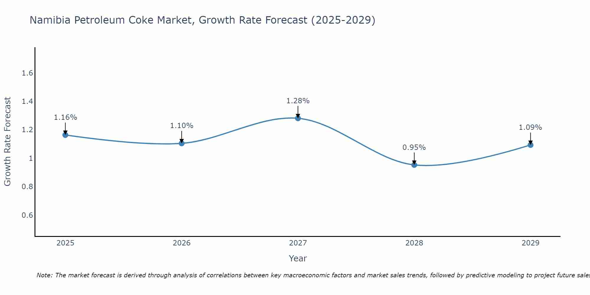 Namibia Petroleum Coke Market Size Growth Rate