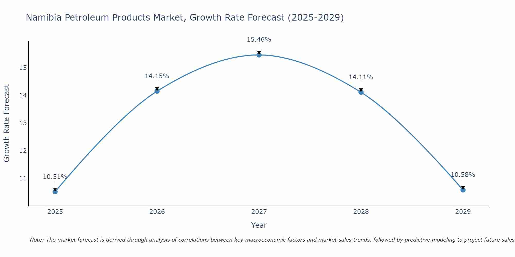 Namibia Petroleum Products Market Growth Rate