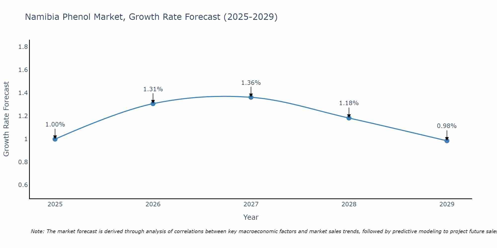 Namibia Phenol Market Growth Rate