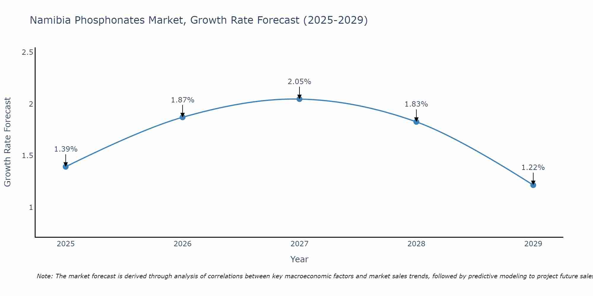 Namibia Phosphonates Market Growth Rate