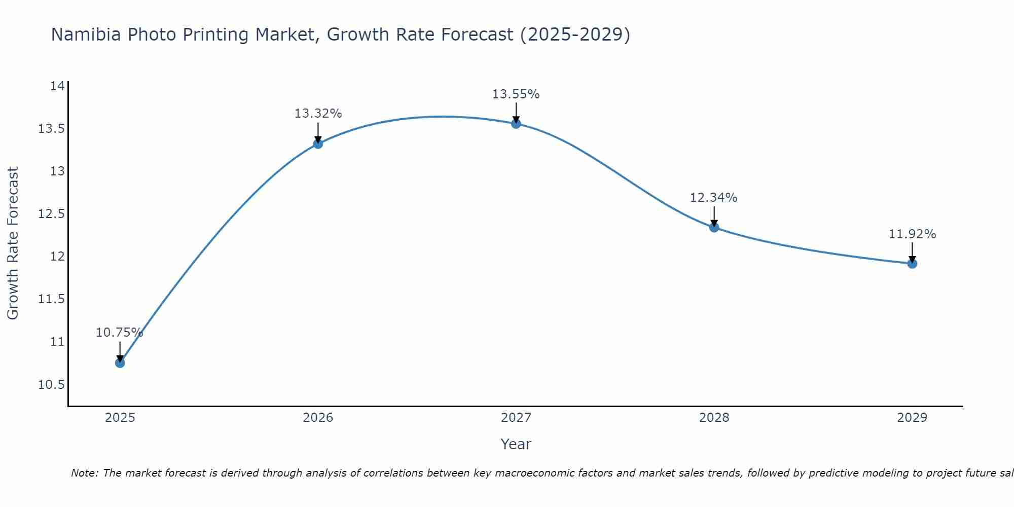 Namibia Photo Printing Market Growth Rate