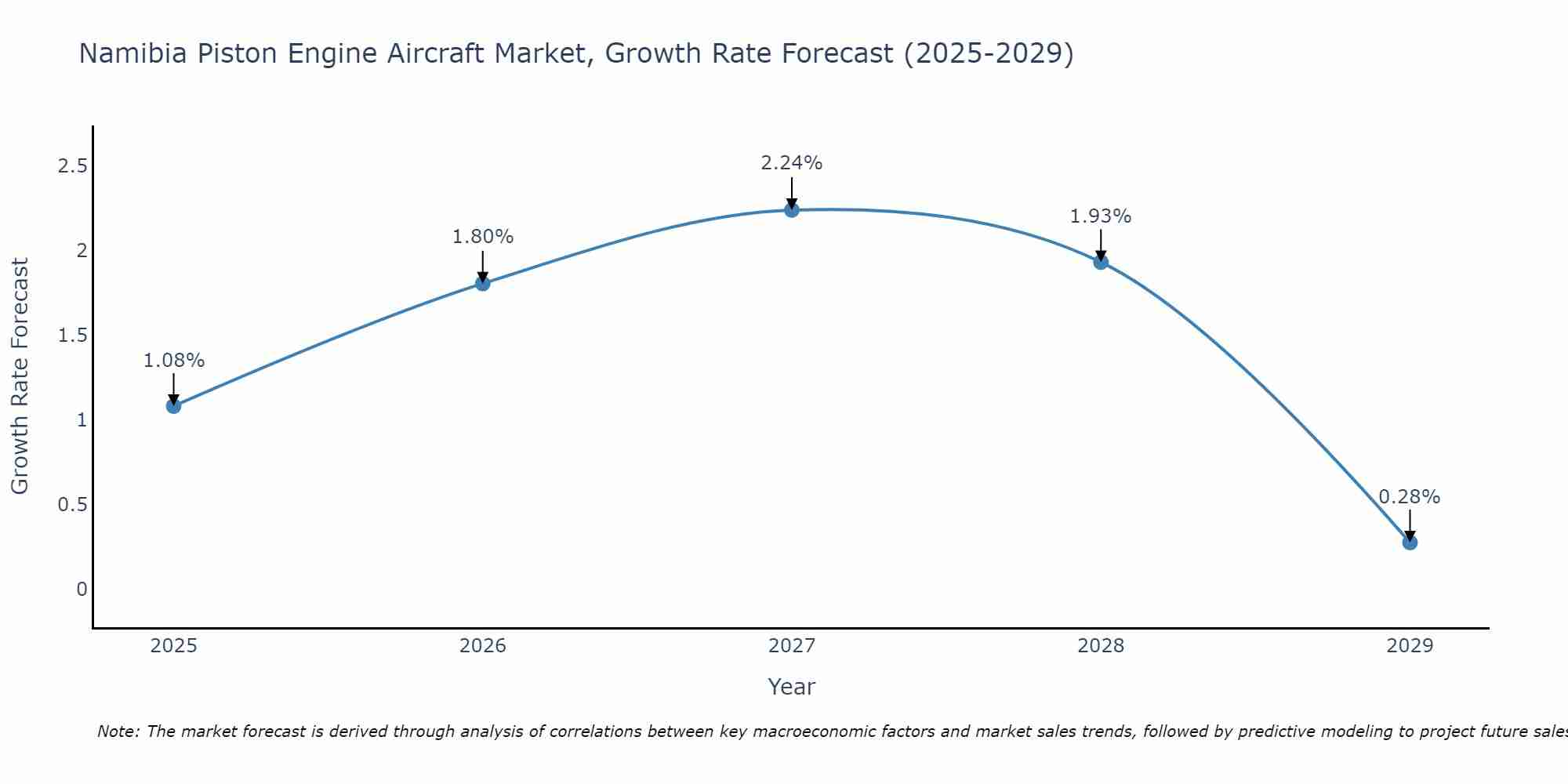 Namibia Piston Engine Aircraft Market Growth Rate