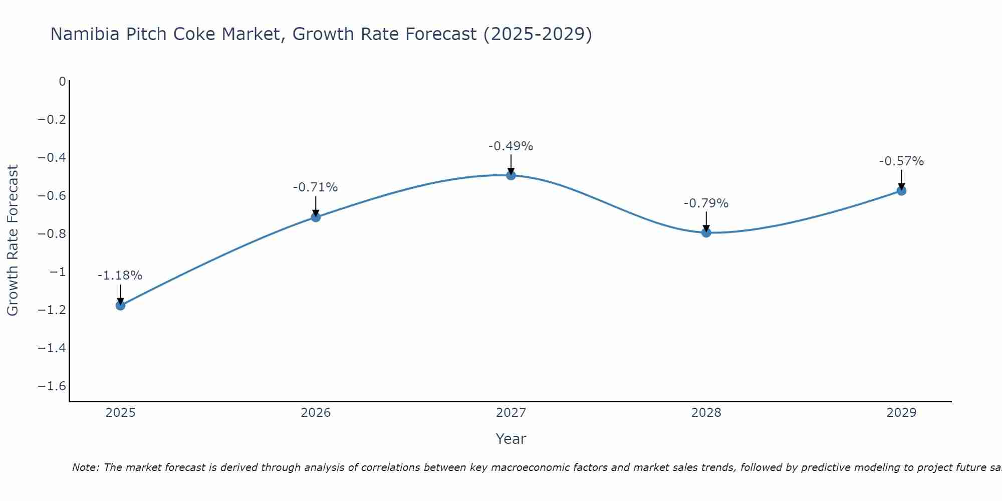 Namibia Pitch Coke Market Growth Rate