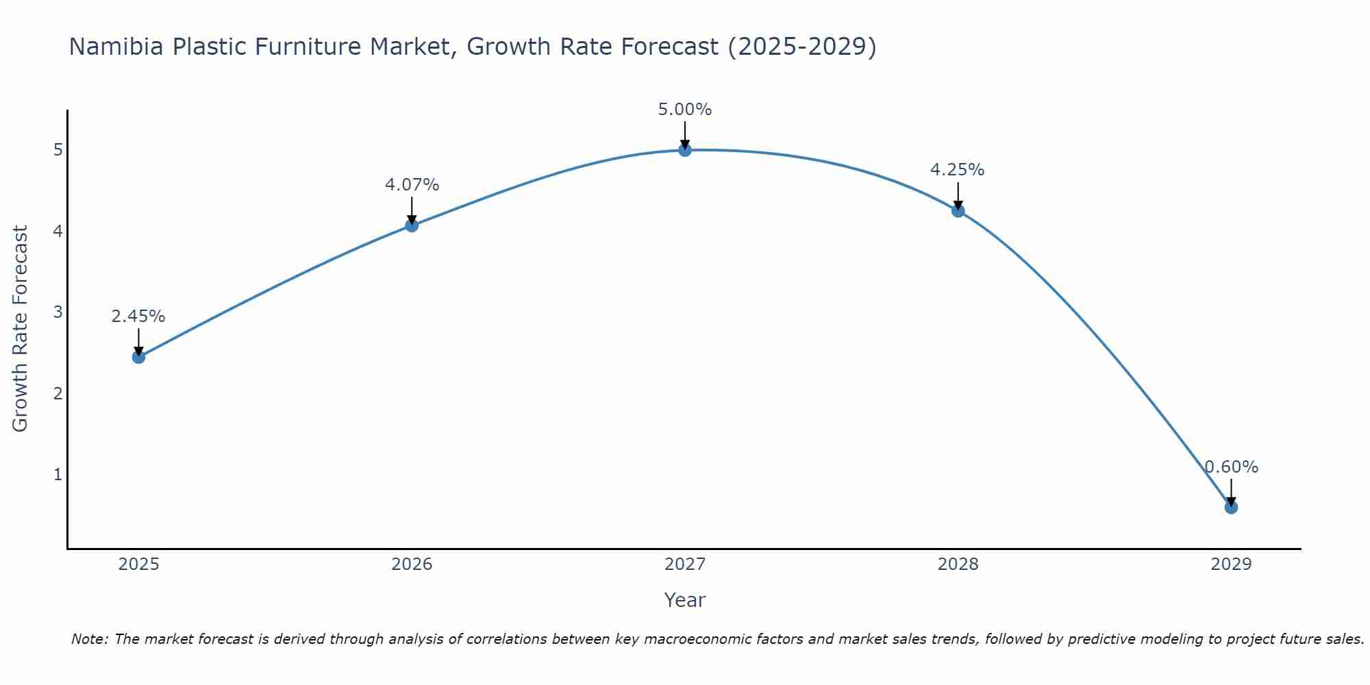 Namibia Plastic Furniture Market Growth Rate