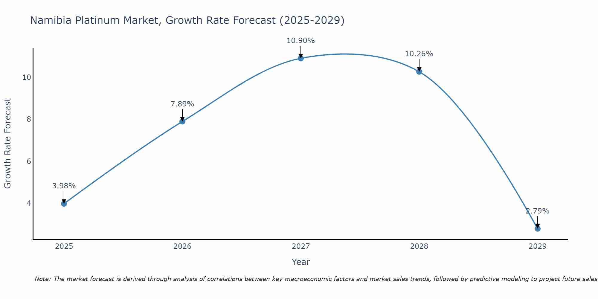 Namibia Platinum Market Growth Rate