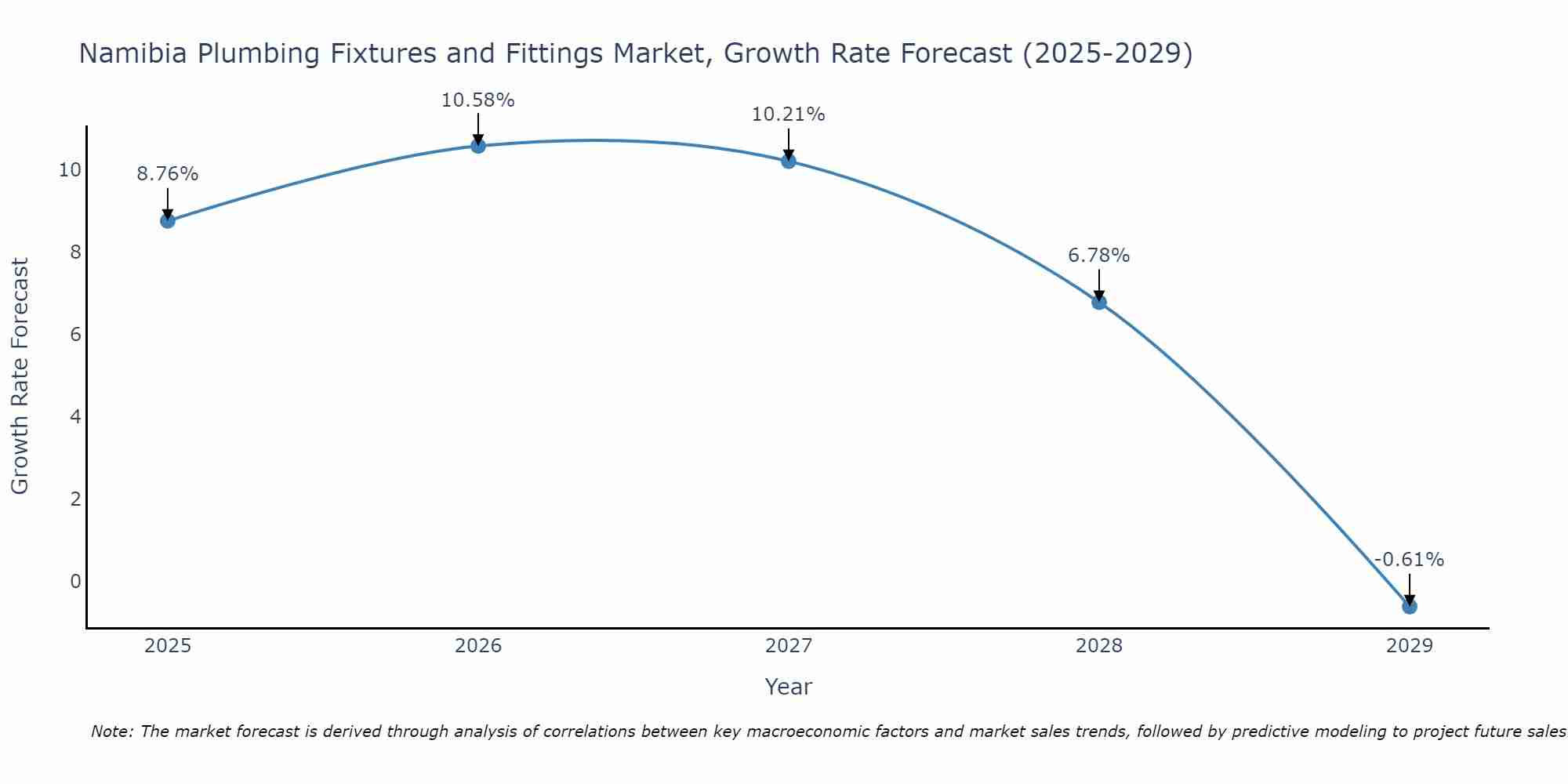 Namibia Plumbing Fixtures and Fittings Market Growth Rate