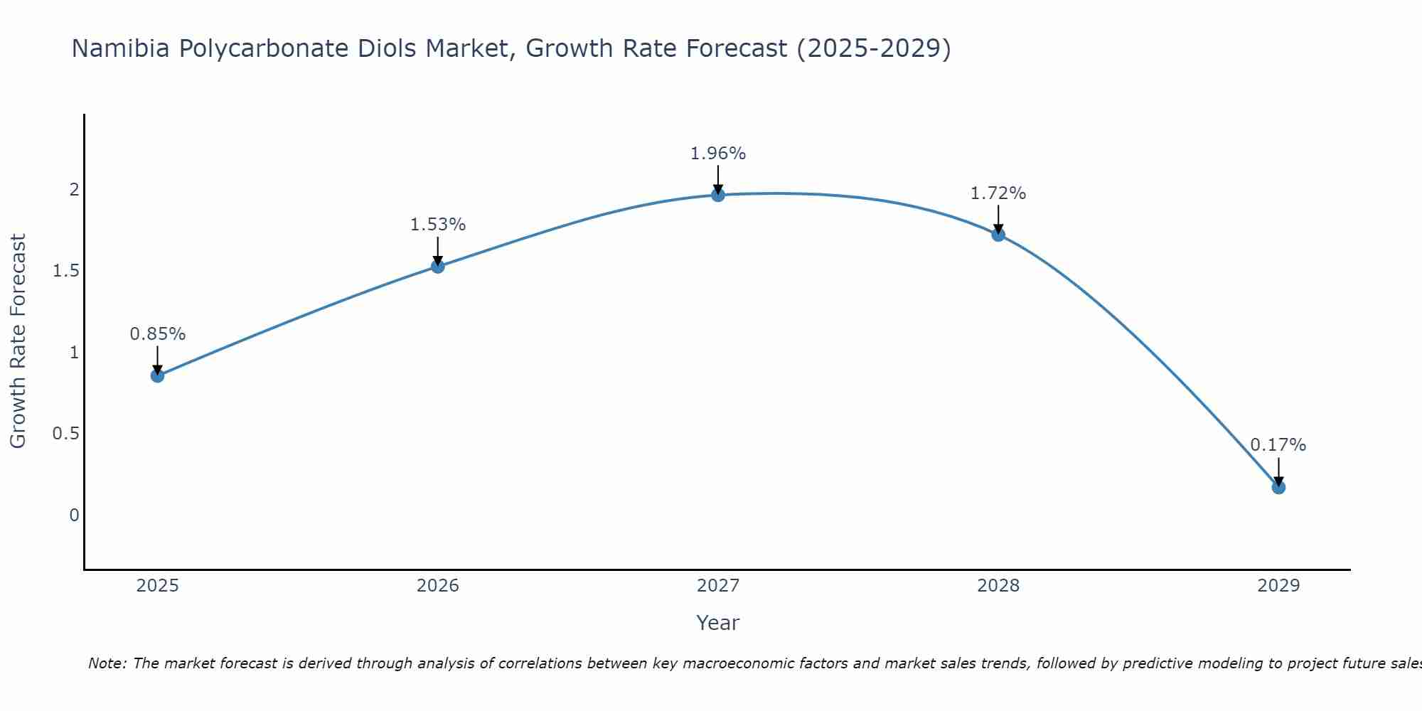 Namibia Polycarbonate Diols Market Growth Rate