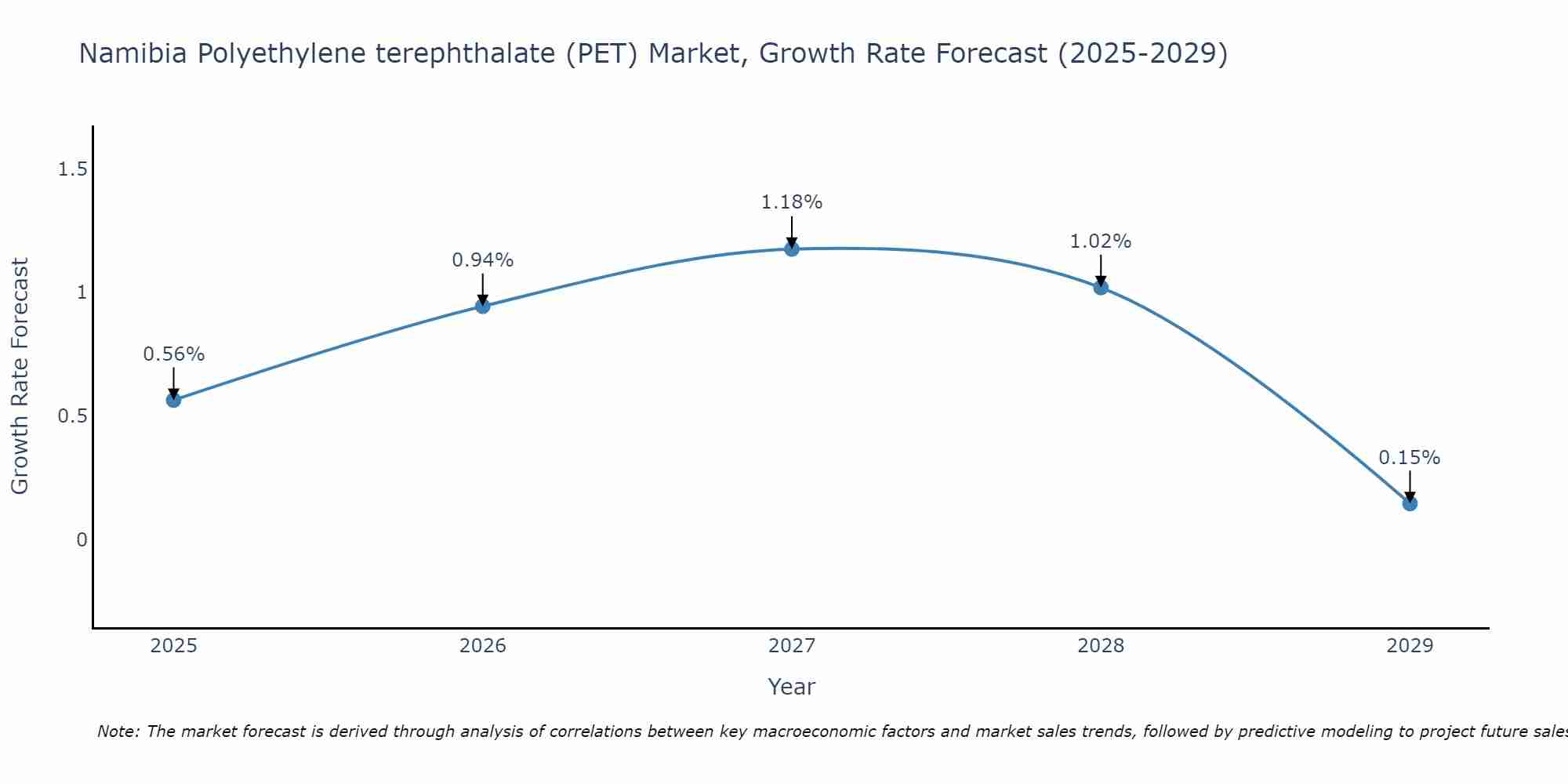 Namibia Polyethylene terephthalate (PET) Market Growth Rate