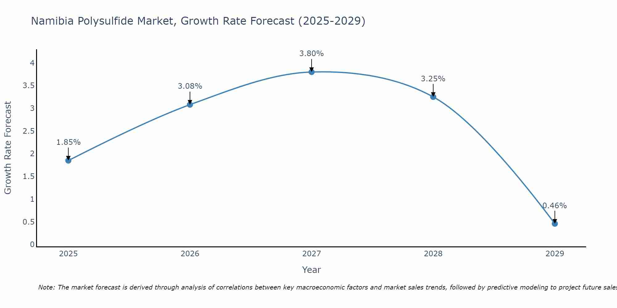 Namibia Polysulfide Market Growth Rate