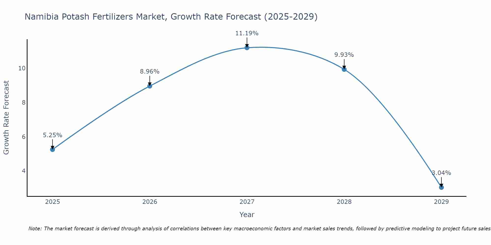 Namibia Potash Fertilizers Market Size Growth Rate