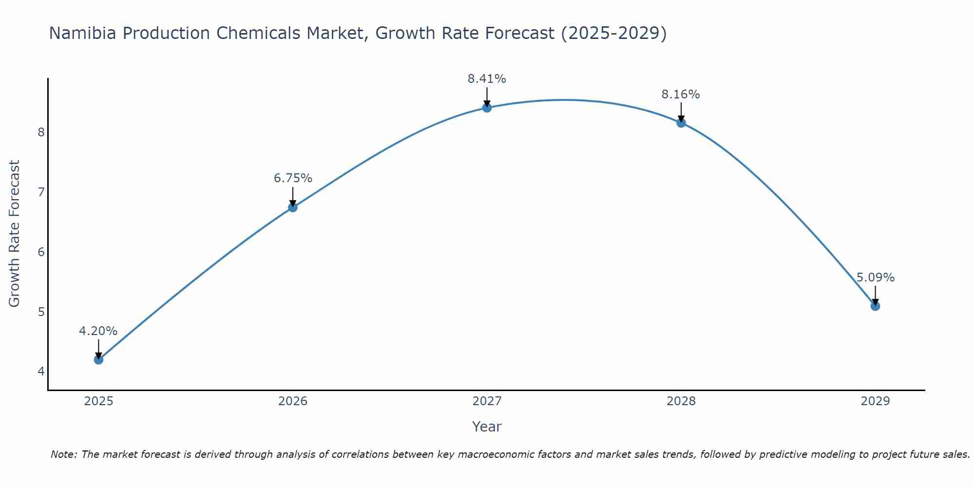Namibia Production Chemicals Market Growth Rate