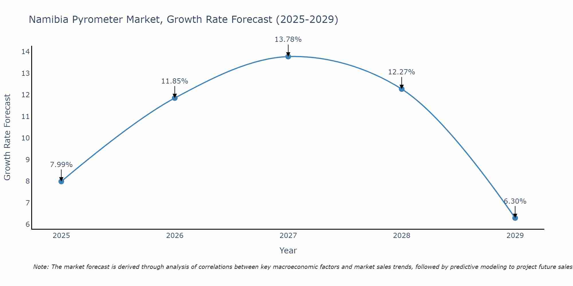 Namibia Pyrometer Market Growth Rate