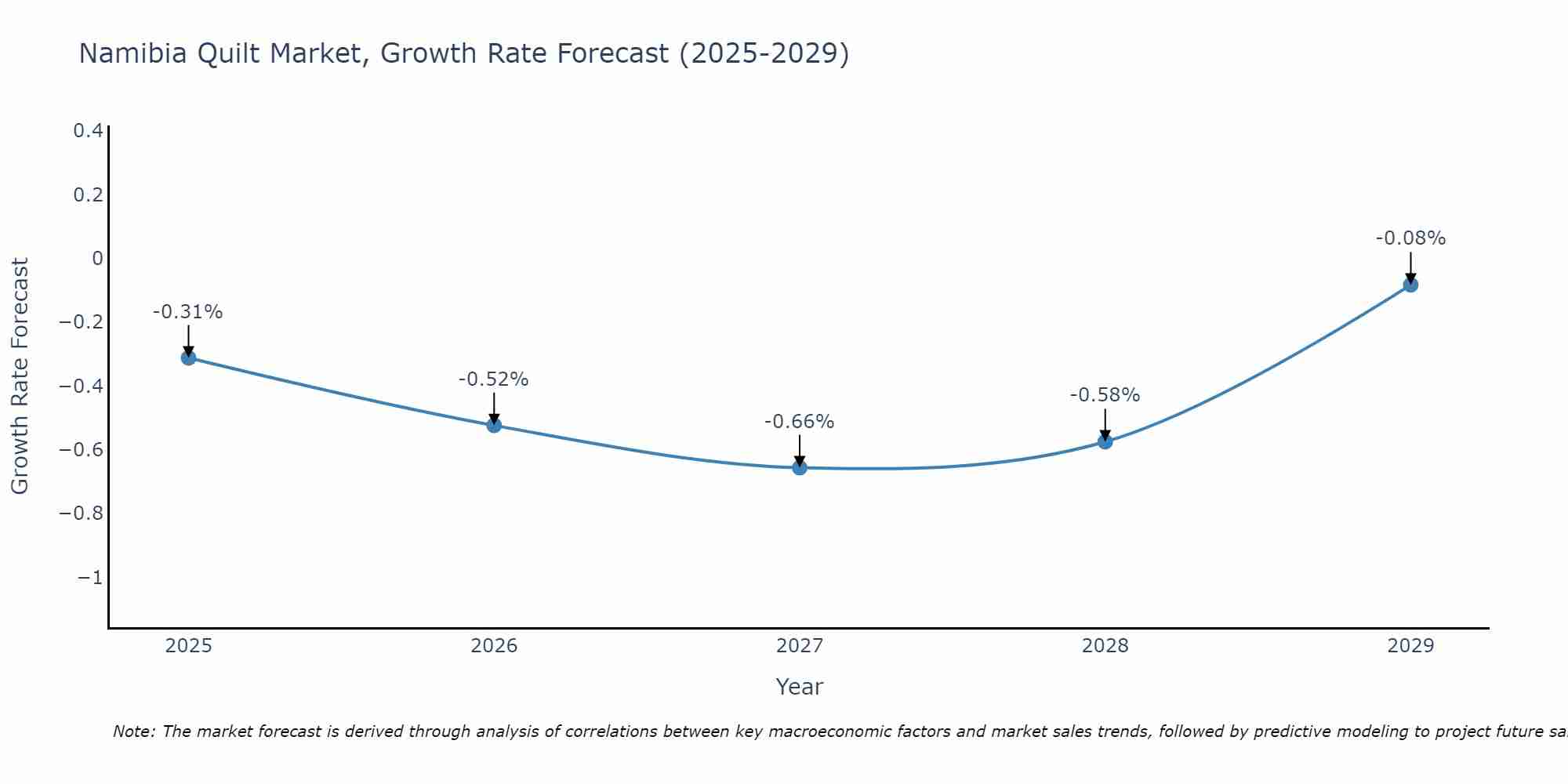 Namibia Quilt Market Growth Rate