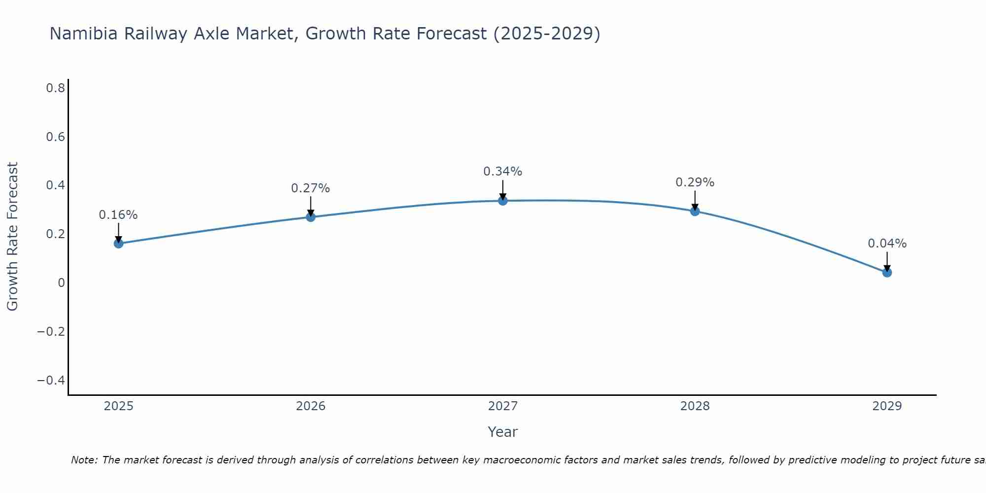 Namibia Railway Axle Market Growth Rate