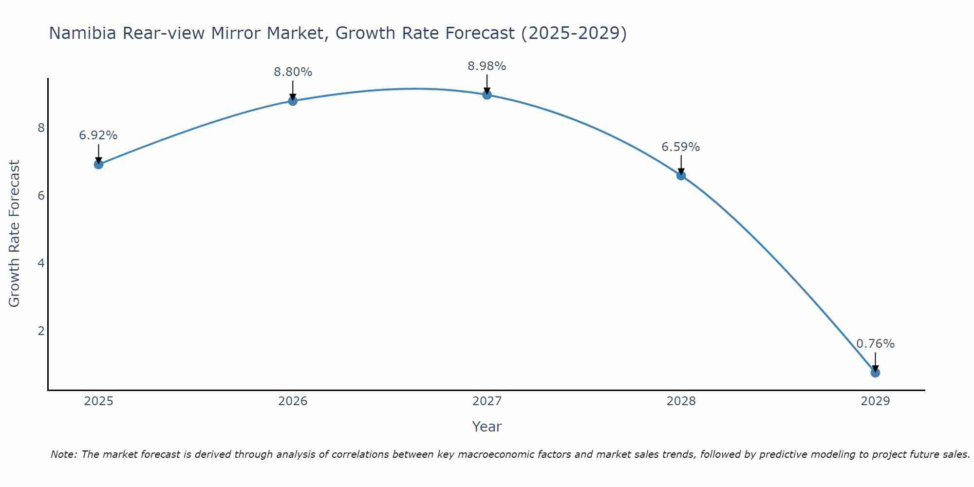 Namibia Rear-view Mirror Market Growth Rate