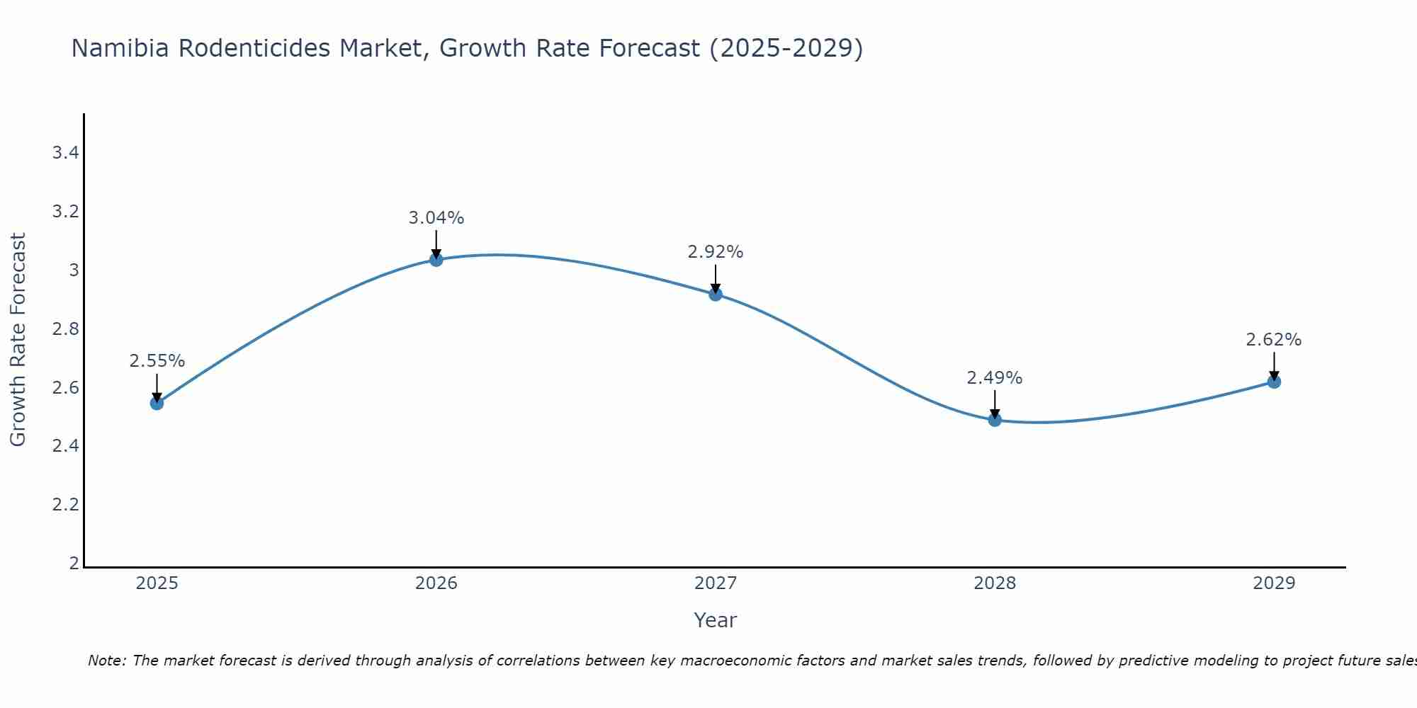 Namibia Rodenticides Market Growth Rate