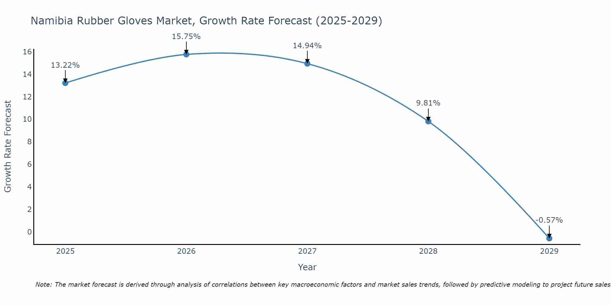 Namibia Rubber Gloves Market Growth Rate