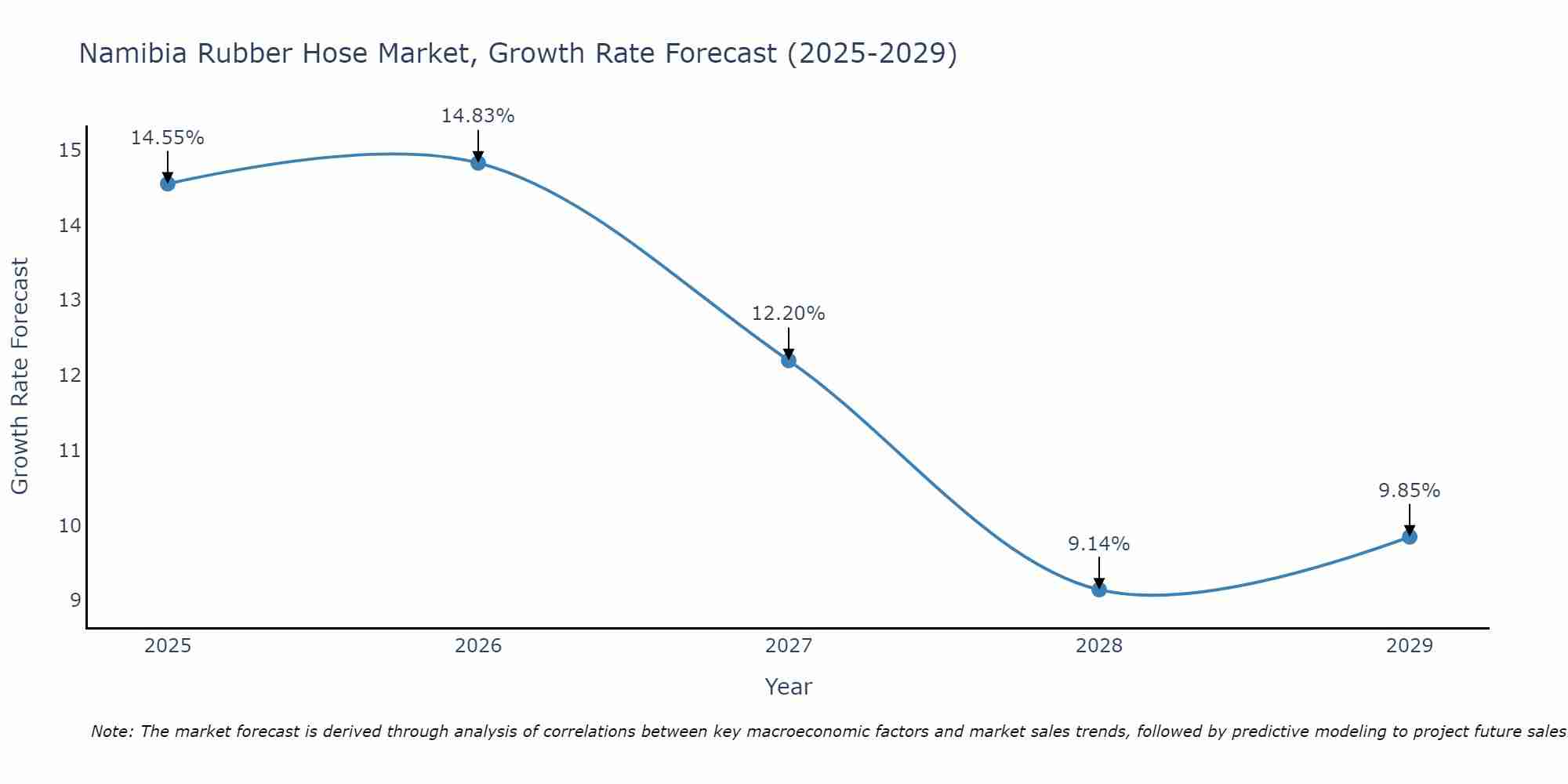 Namibia Rubber Hose Market Growth Rate