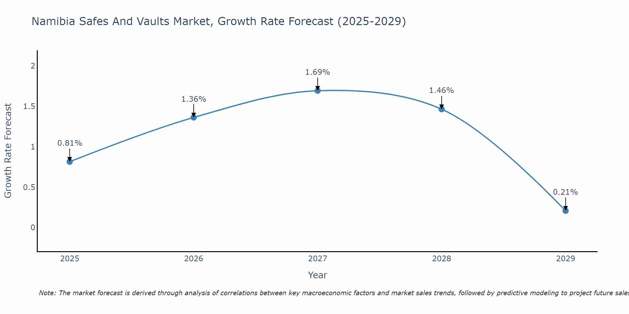 Namibia Safes And Vaults Market Growth Rate