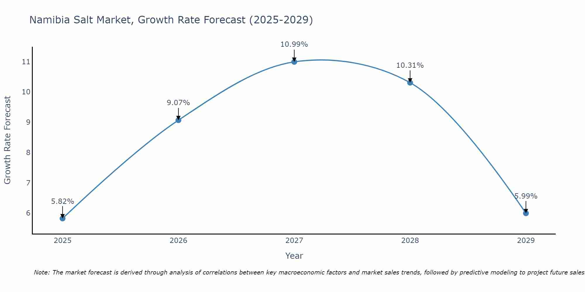 Namibia Salt Market Growth Rate