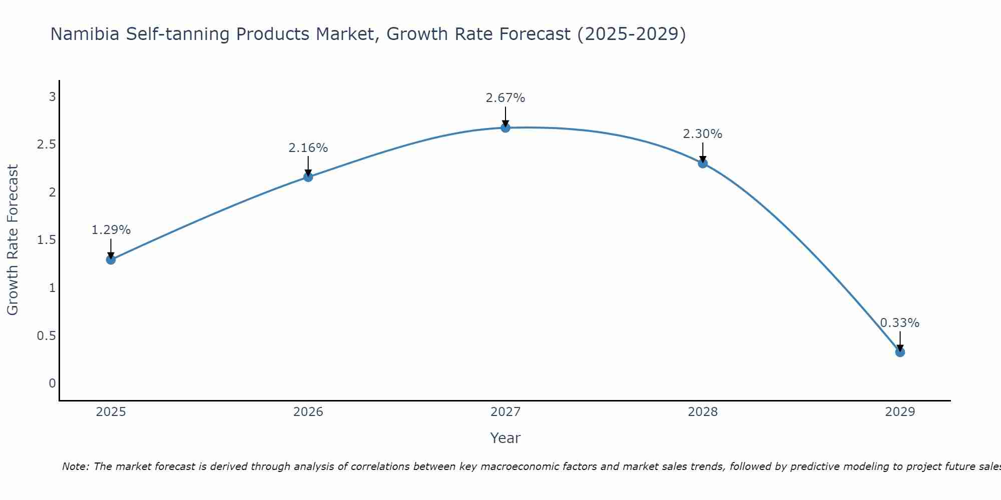 Namibia Self-tanning Products Market Growth Rate