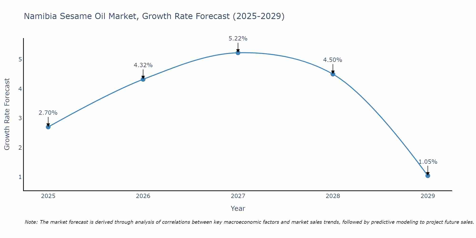 Namibia Sesame Oil Market Growth Rate