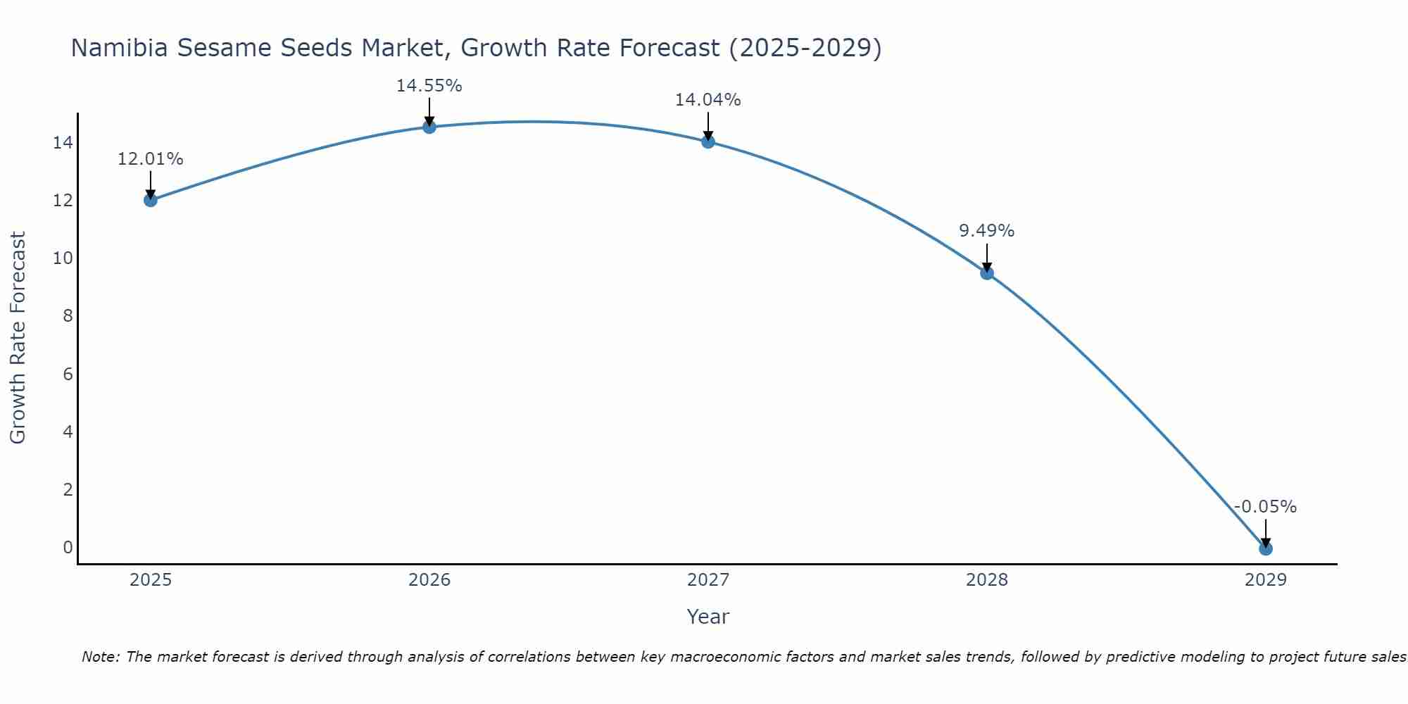 Namibia Sesame Seeds Market Growth Rate