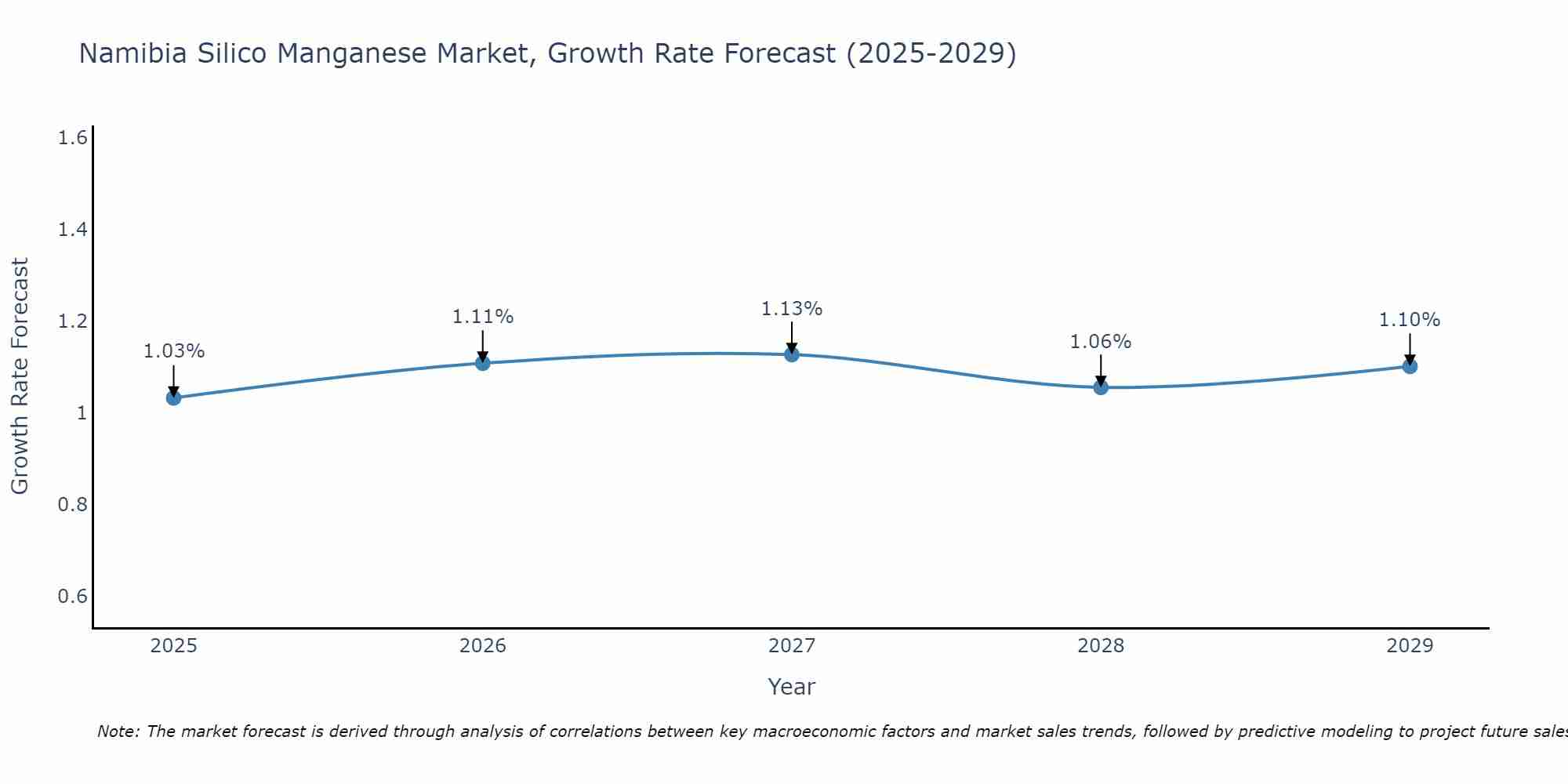 Namibia Silico Manganese Market Growth Rate