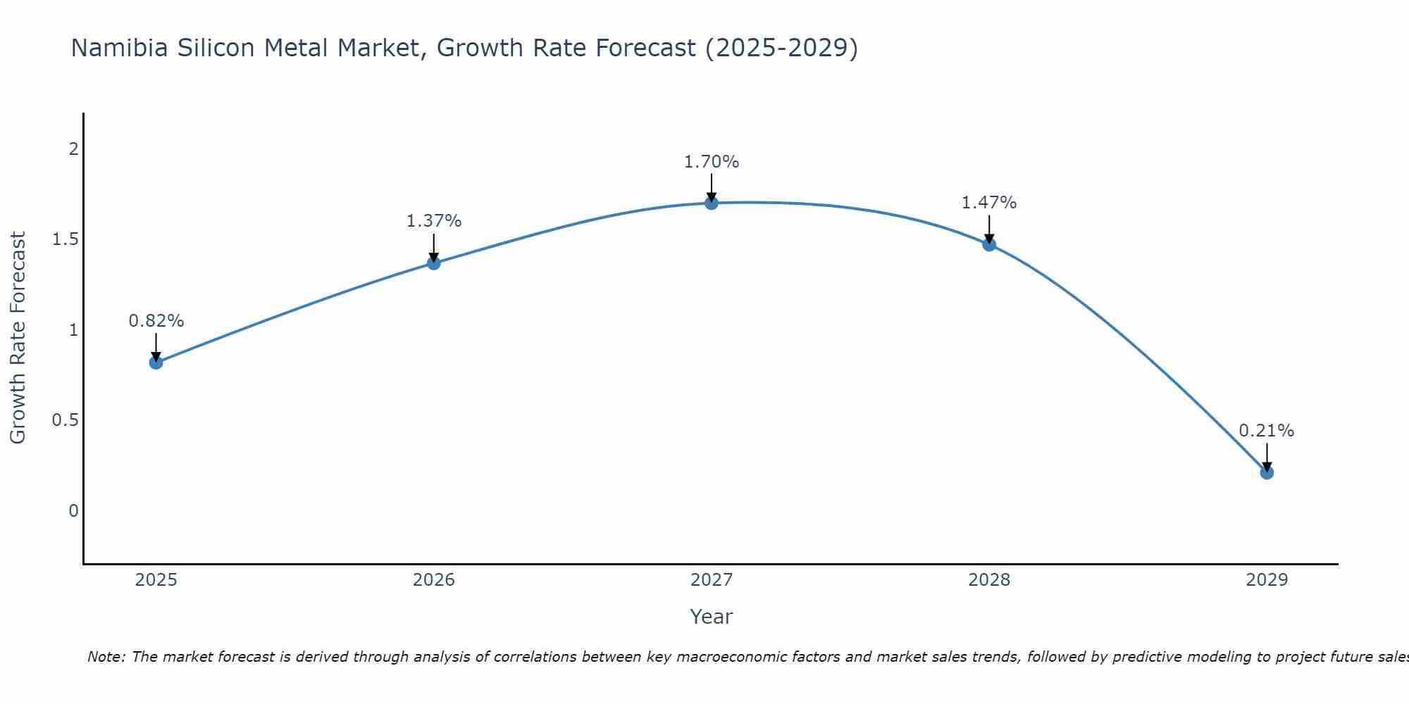 Namibia Silicon Metal Market Growth Rate